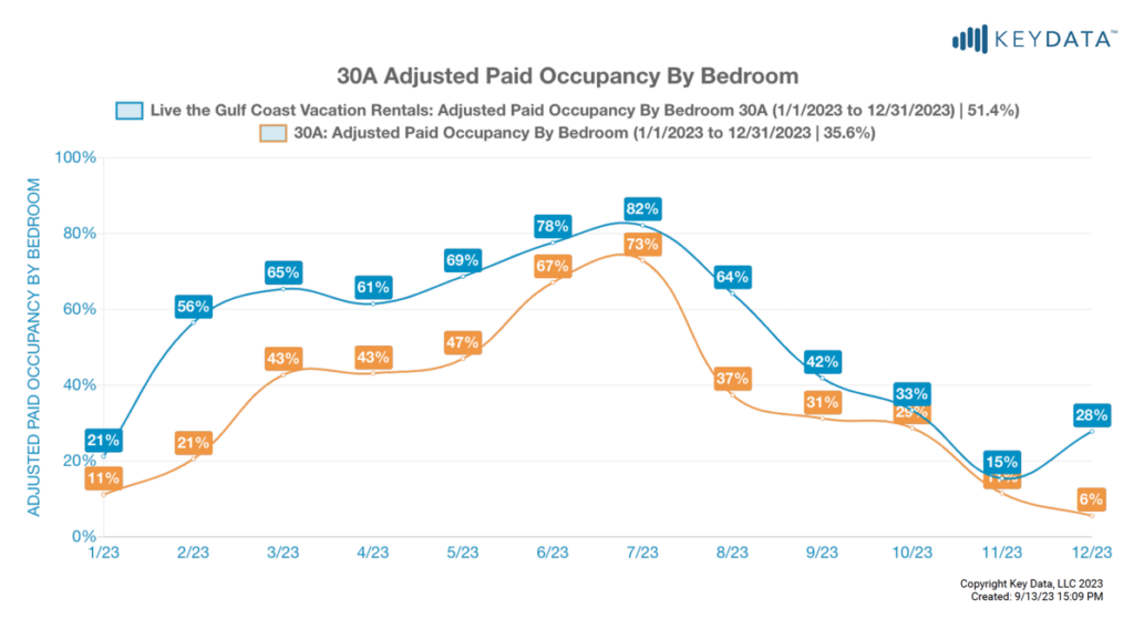 Graph showing 30A Occupancy percentages comparing Live the Gulf Coast to the Top Rental Companies. LTGC consistently outperforms the competition for each month.
