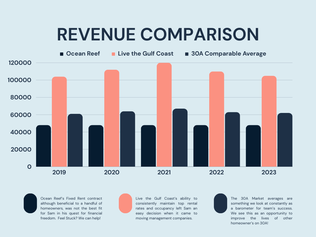 Graph showing revenue growth for Captain Sam's property under Live the Gulf Coast management, significantly outperforming previous years with Ocean Reef.